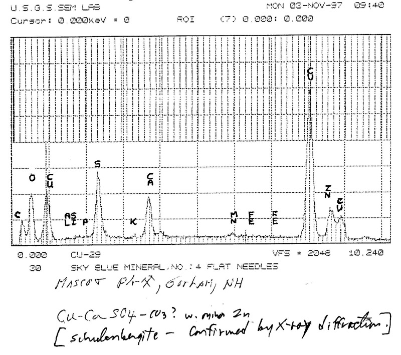 Schulenbergite EDS plot